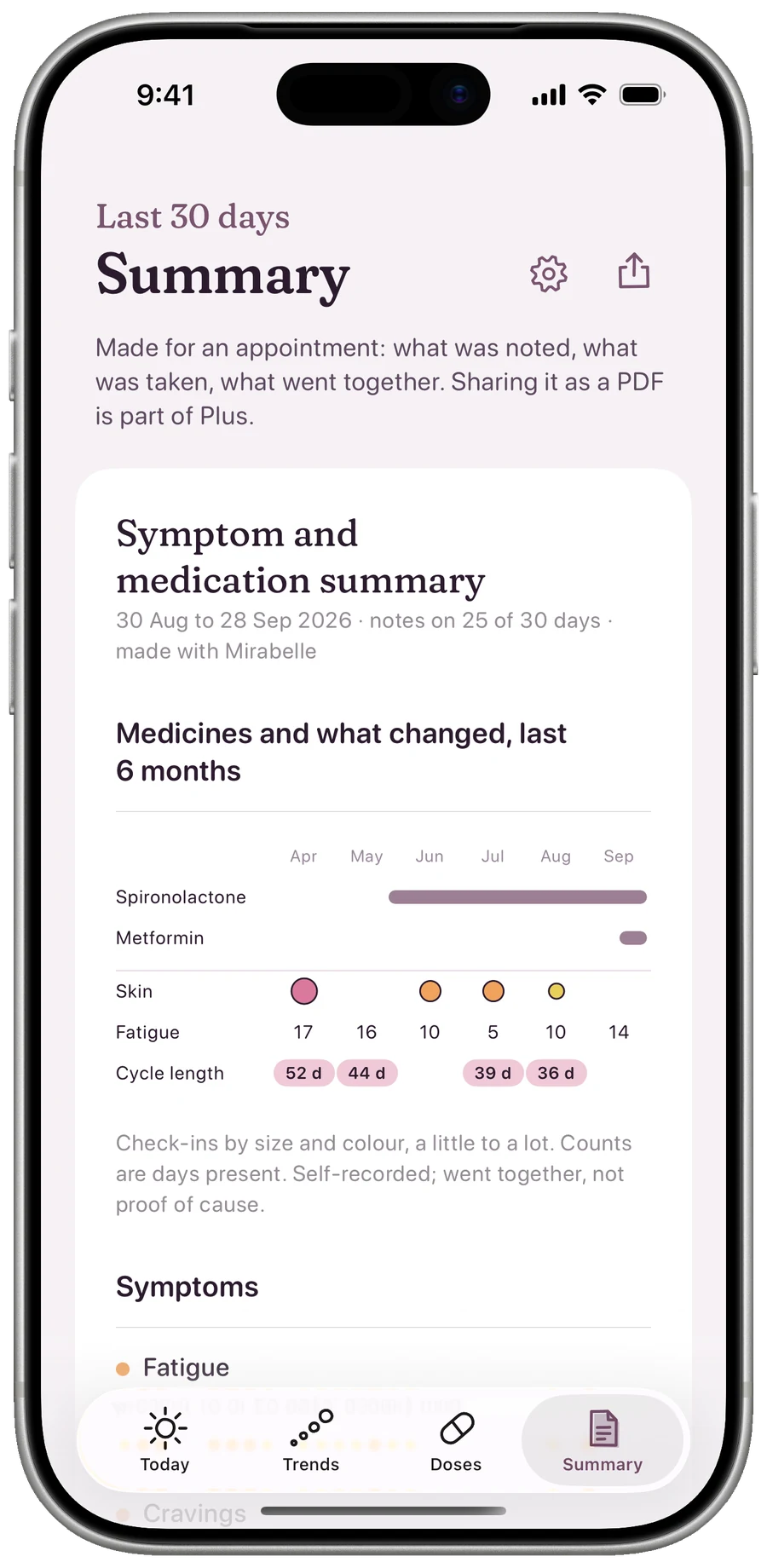 The summary: medicines as bars across six months, with the skin check-in, symptom counts and cycle lengths underneath.